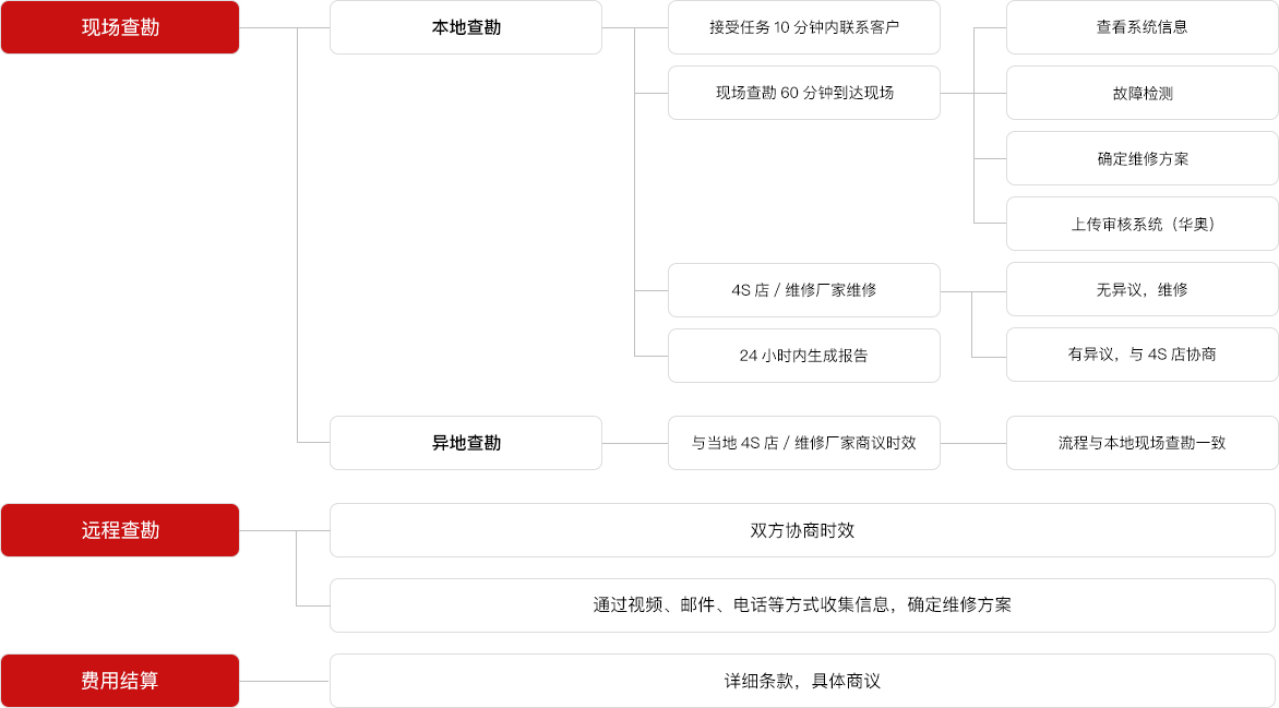 TPA售后服務流程